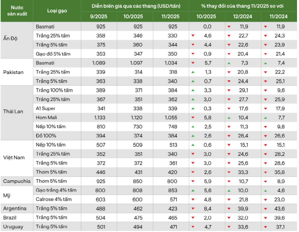 Toàn cảnh thị trường lúa gạo Việt Nam năm 2025: Một năm điều chỉnh, phân hóa và tái định vị giá trị 3 thi-truong-lua-gao-4